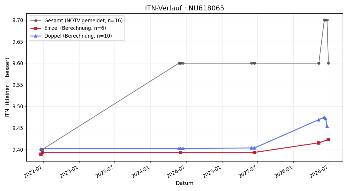 ITN-Verlauf Michael Henninger