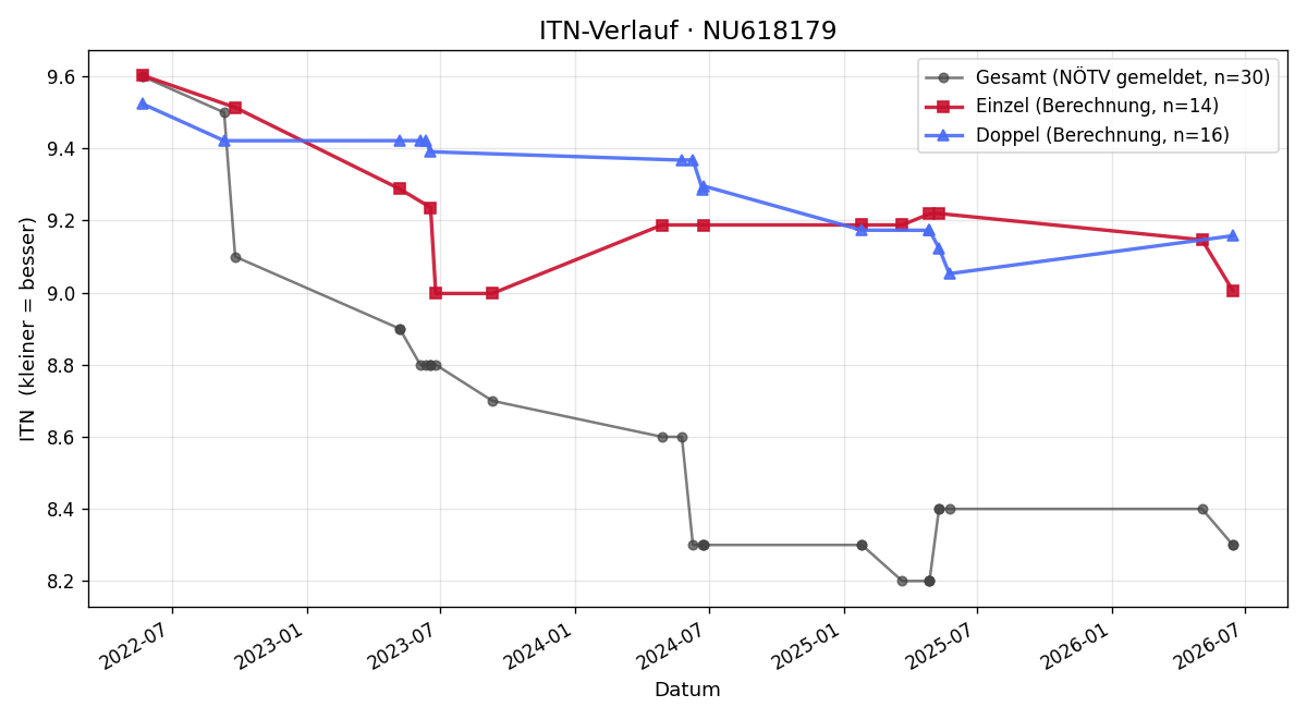 ITN-Verlauf Lion Tschabuschnig