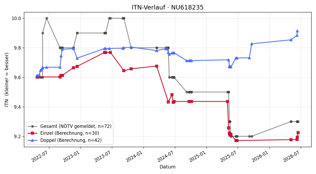 ITN-Verlauf Heinz Dormann