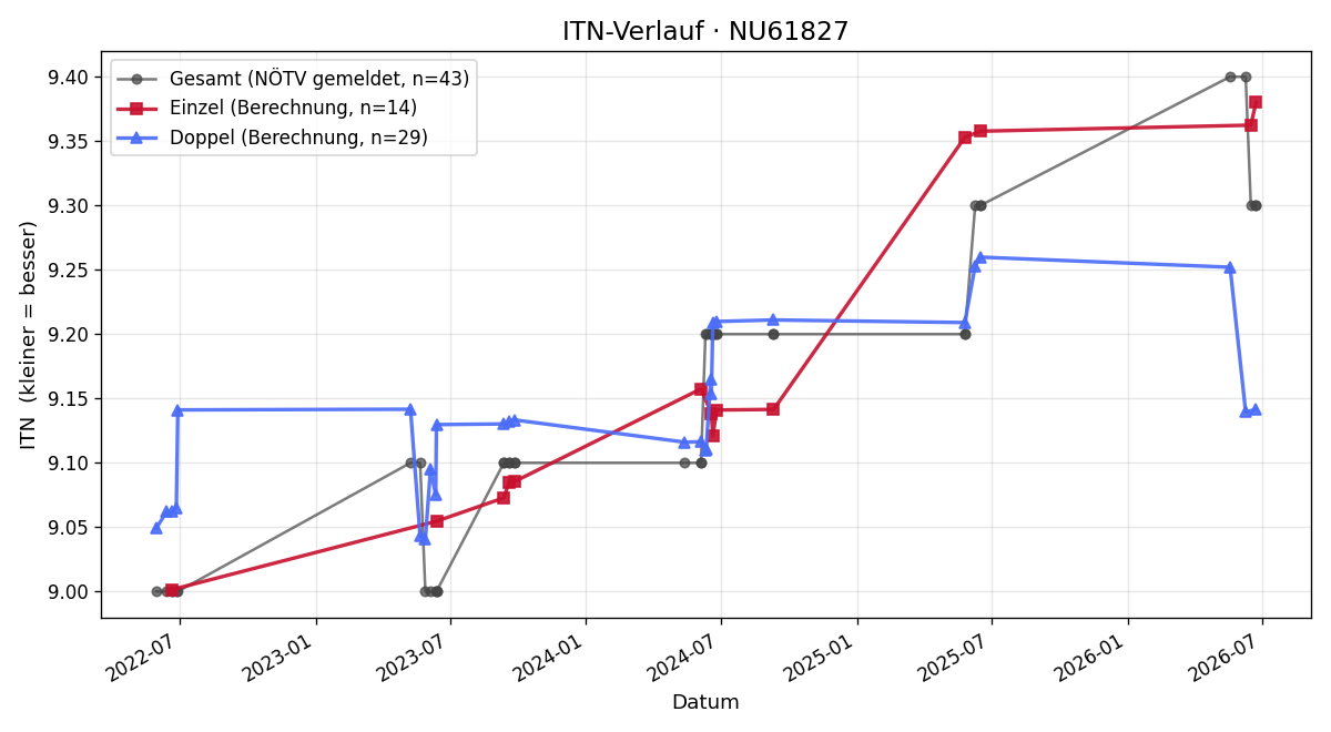 ITN-Verlauf Johann Lugauer