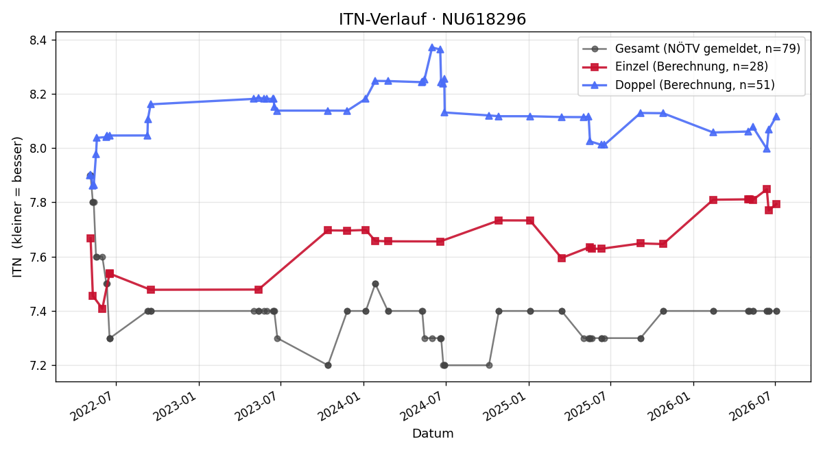 ITN-Verlauf Wolfgang Pregler