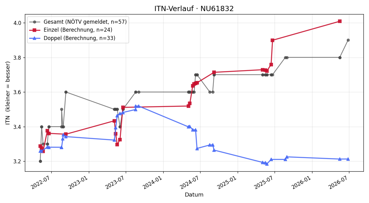 ITN-Verlauf Bernhard jun. Jank