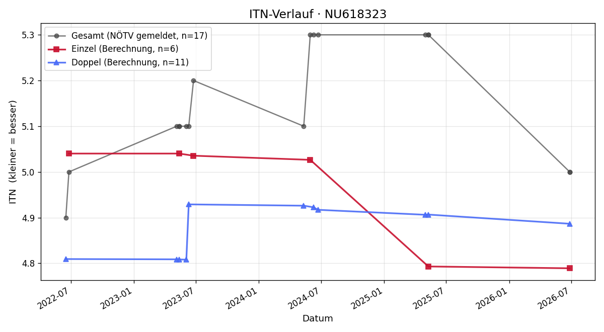 ITN-Verlauf Samuel Kascak