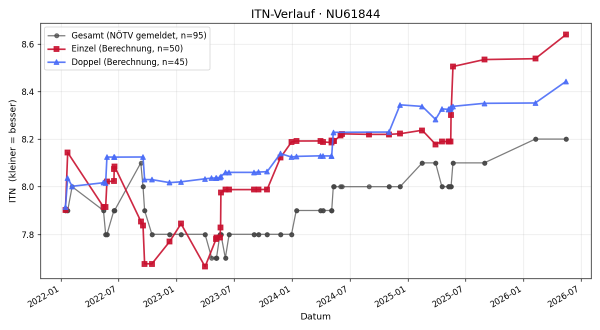 ITN-Verlauf Horst Kampichler