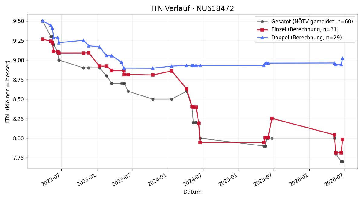 ITN-Verlauf Lukas Maier
