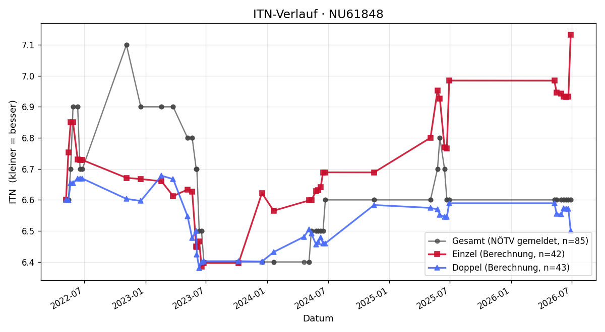 ITN-Verlauf Benedikt Schneiber