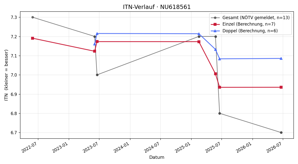 ITN-Verlauf Oliver Spilka