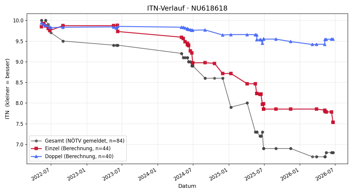 ITN-Verlauf Jan Ortner
