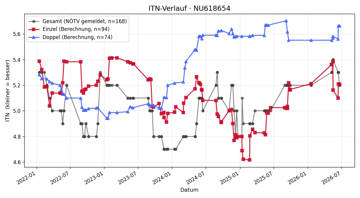 ITN-Verlauf Jozef Pisarcik