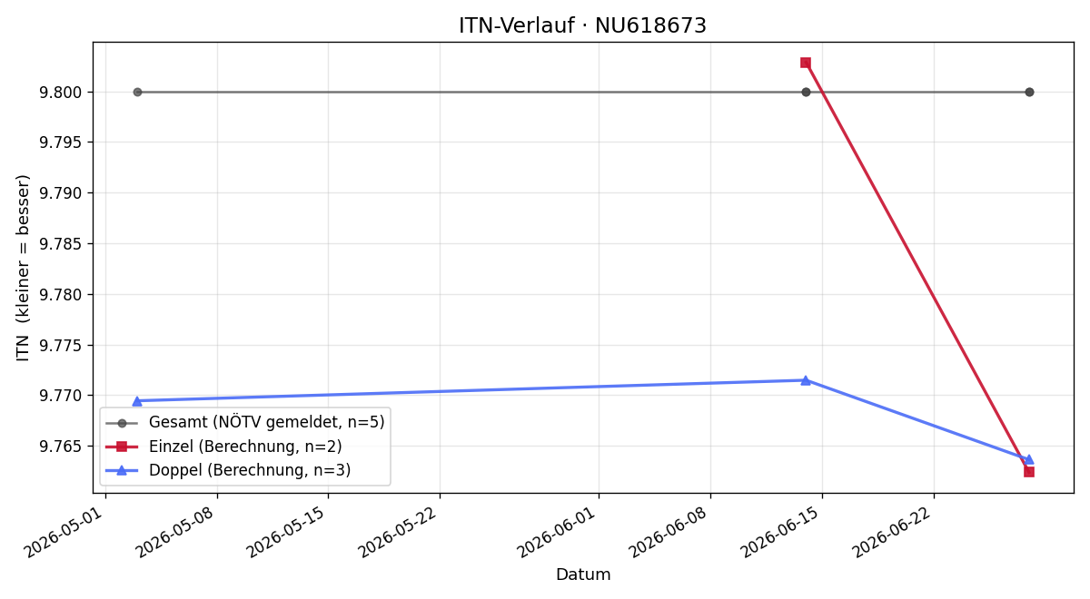 ITN-Verlauf Evonny Hochberger