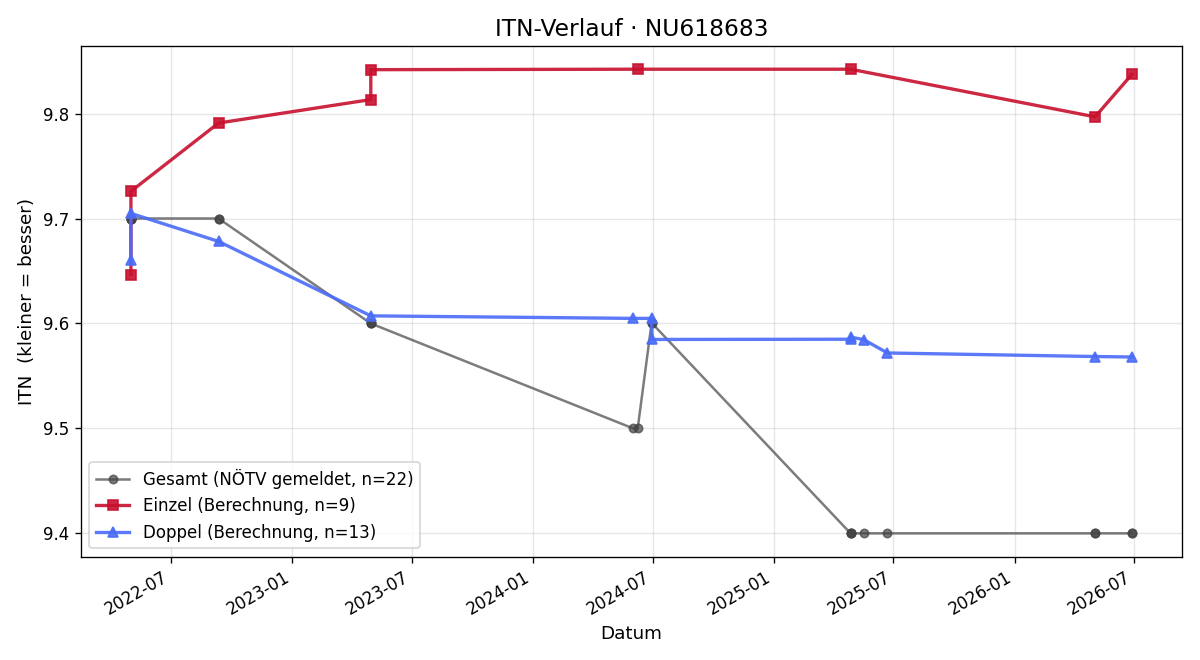 ITN-Verlauf Stefan Pantic