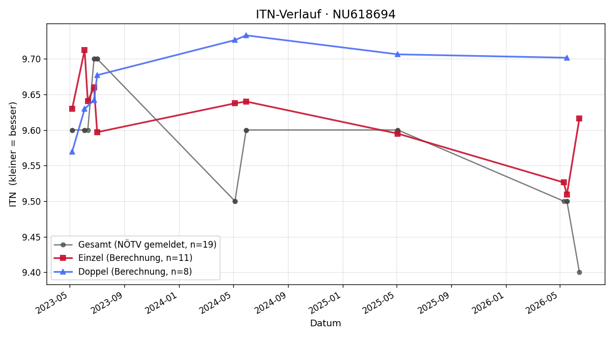 ITN-Verlauf Simon Kern