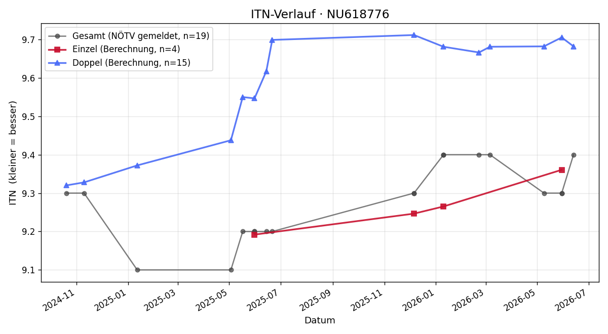 ITN-Verlauf Jessica Hauss