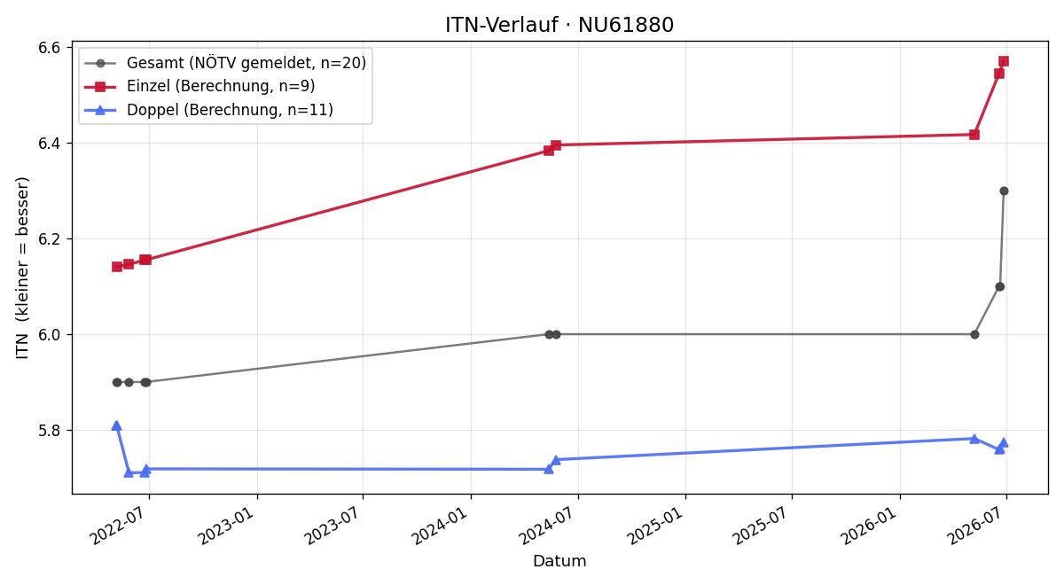ITN-Verlauf Franz Mayer