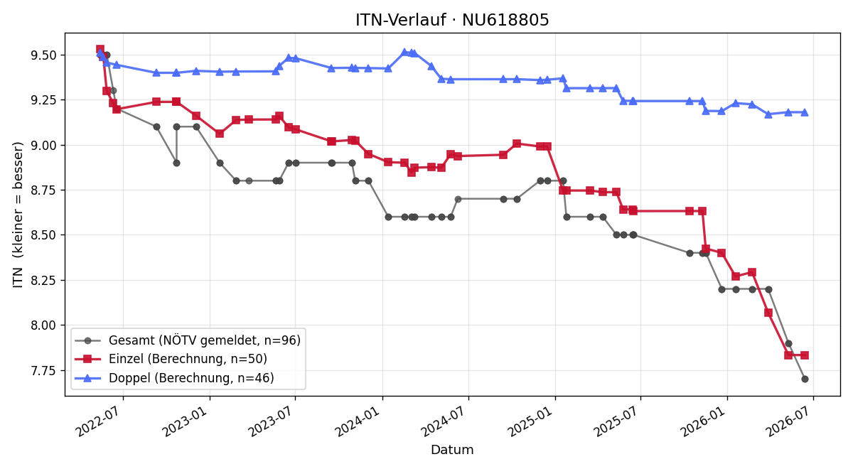 ITN-Verlauf Adrian Skiljan