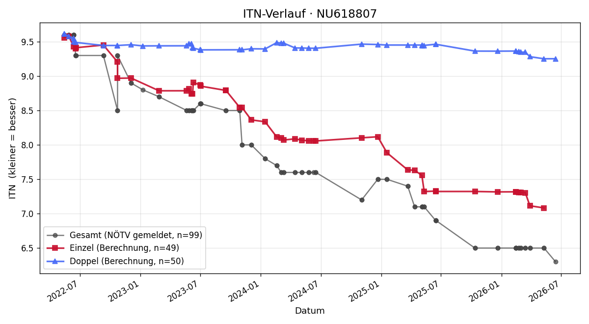 ITN-Verlauf Maximilian Reidinger