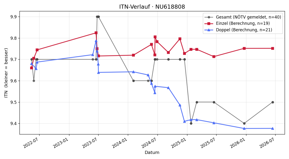 ITN-Verlauf Pedro Kaufmann