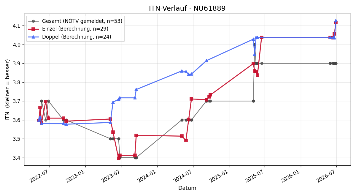 ITN-Verlauf Erich Handschuh