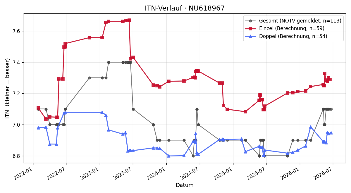 ITN-Verlauf Andreas Moser
