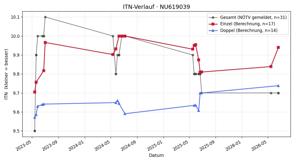 ITN-Verlauf Iris Reiterlehner