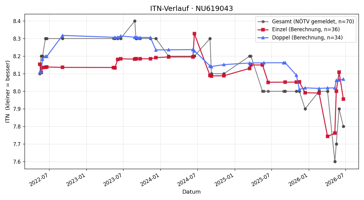 ITN-Verlauf Thomas Fichtenbauer