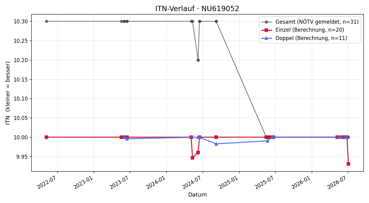 ITN-Verlauf Nicole Neuchrist