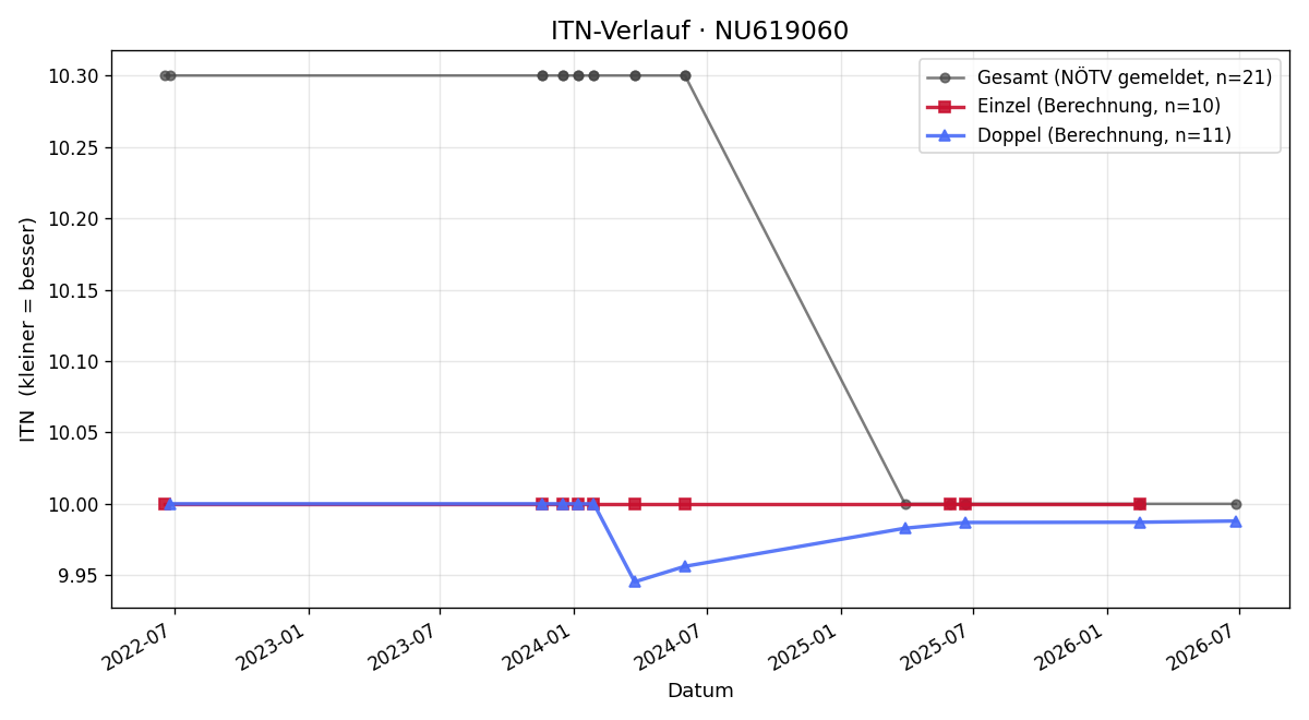 ITN-Verlauf Gerhild Kaiser-Palme