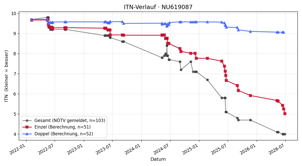 ITN-Verlauf Maximilian Mayer
