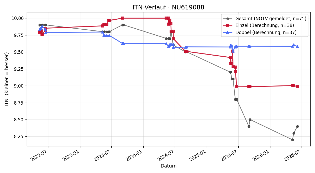 ITN-Verlauf Sebastian Fertl
