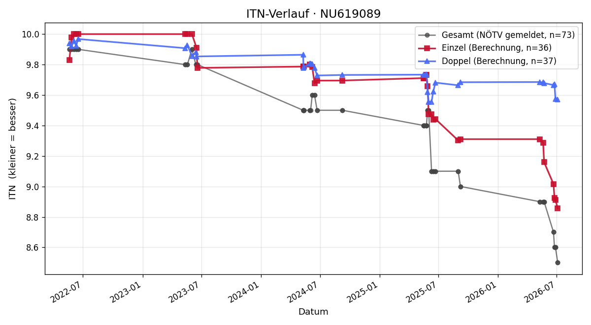 ITN-Verlauf Maximilian Fertl