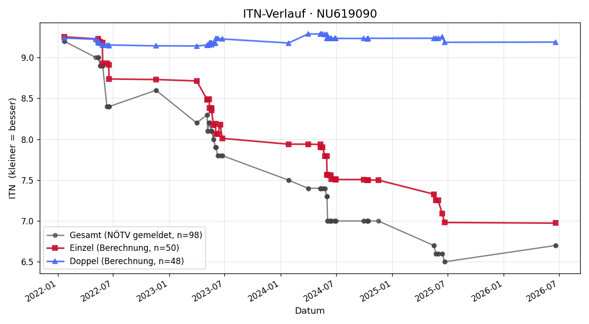 ITN-Verlauf Sophie Fichtenbauer