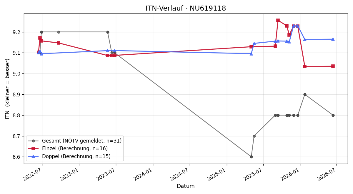 ITN-Verlauf Christian Schramm