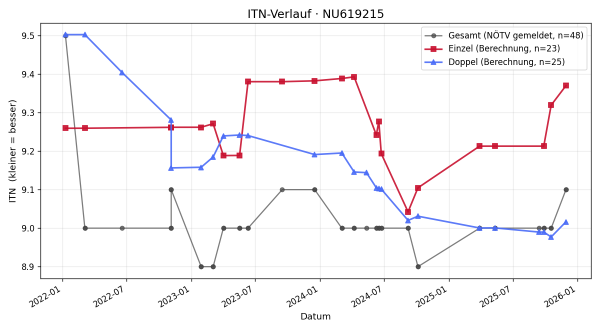 ITN-Verlauf Mario Auer