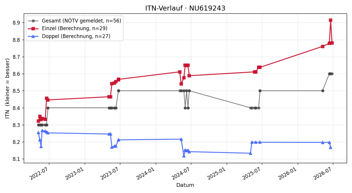 ITN-Verlauf Michaela Jakob