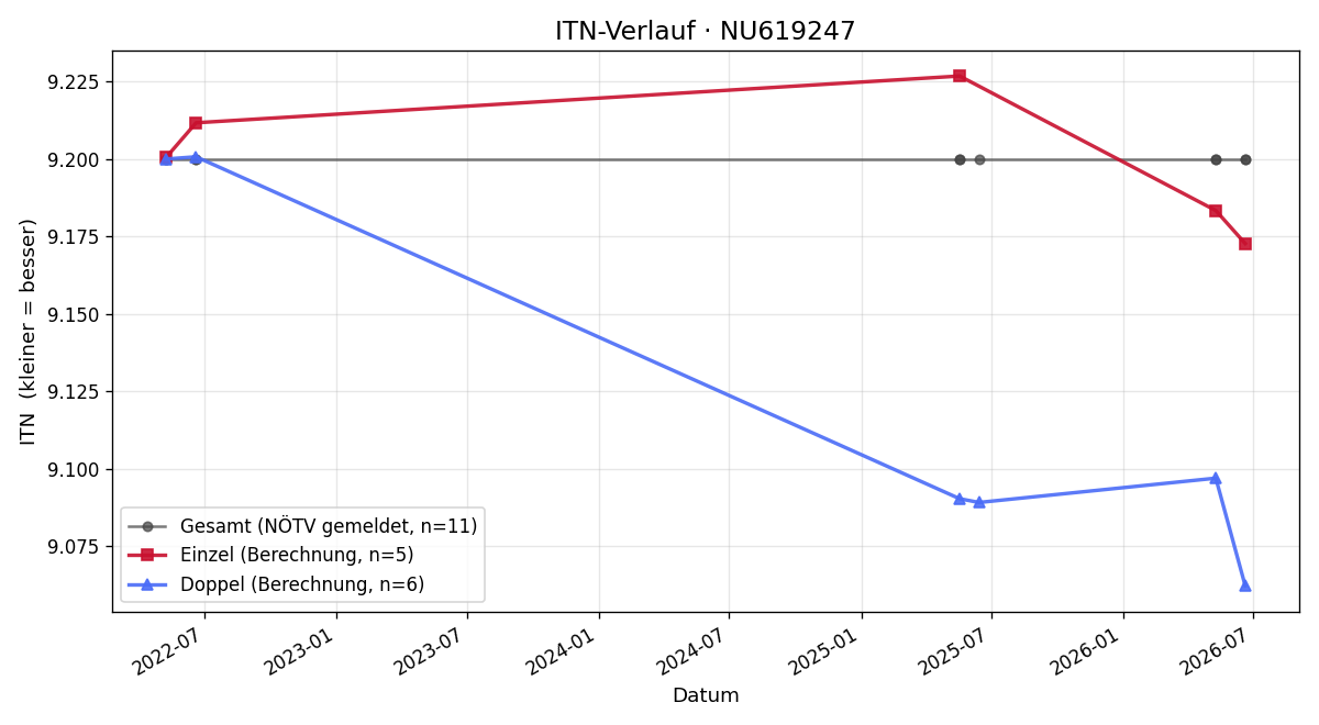 ITN-Verlauf Florian Pruckner