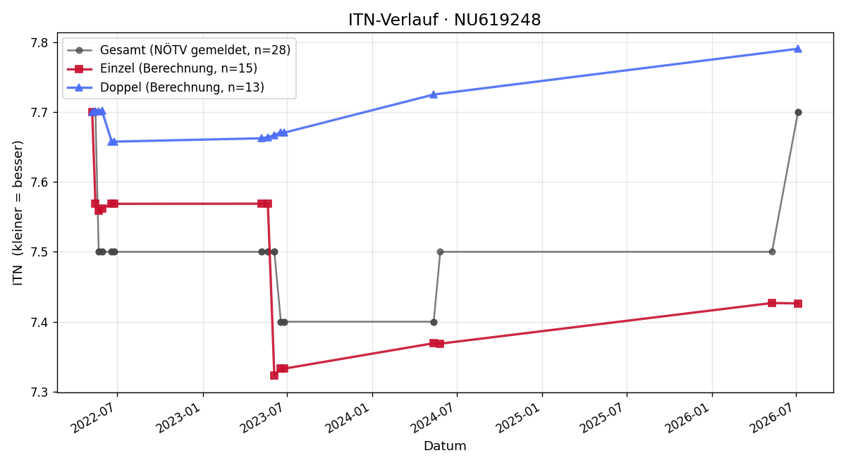ITN-Verlauf Thomas Baumgartner