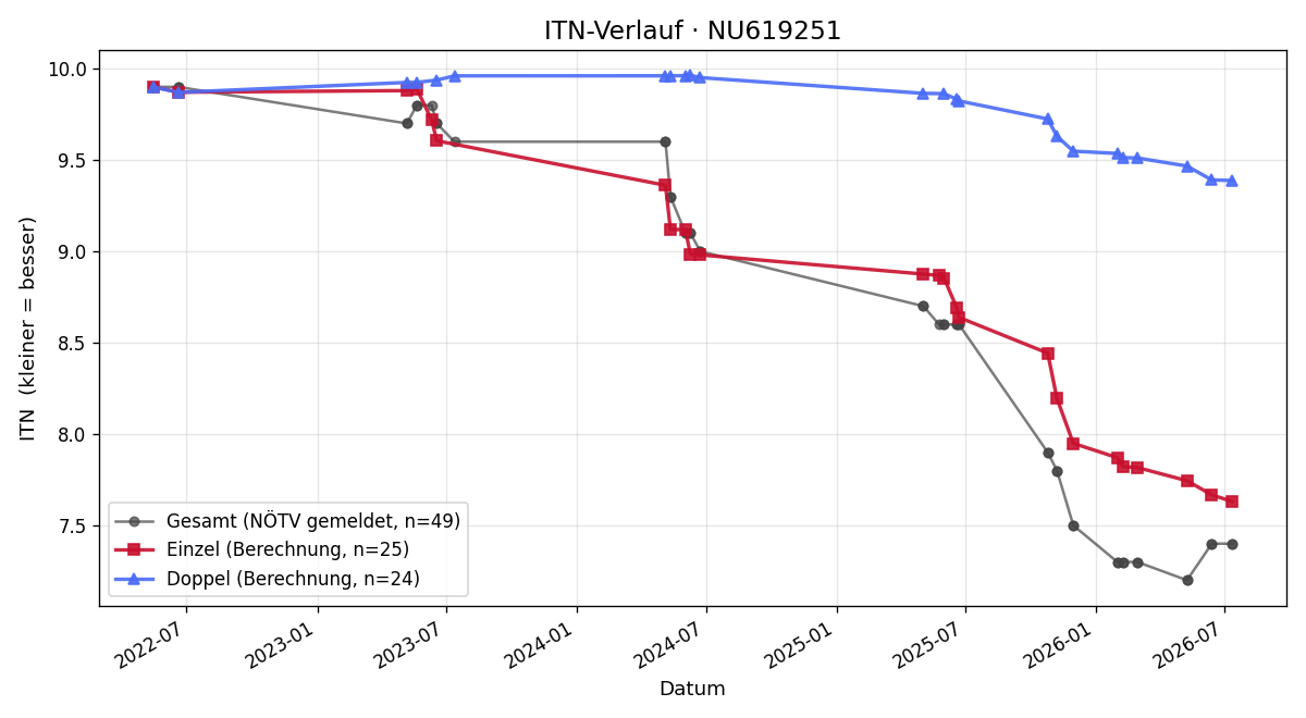 ITN-Verlauf Florian Rohrauer