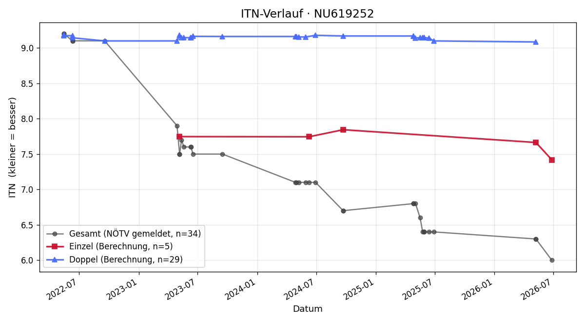 ITN-Verlauf Emilia Zmölnig