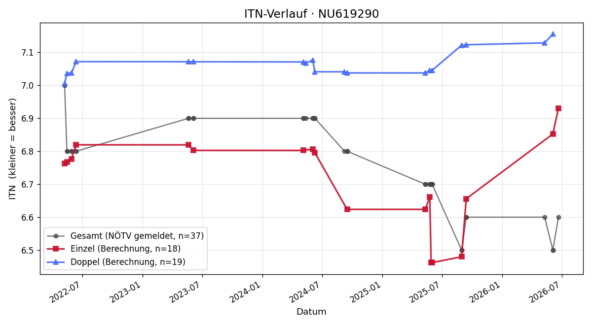 ITN-Verlauf Dominik Kommenda