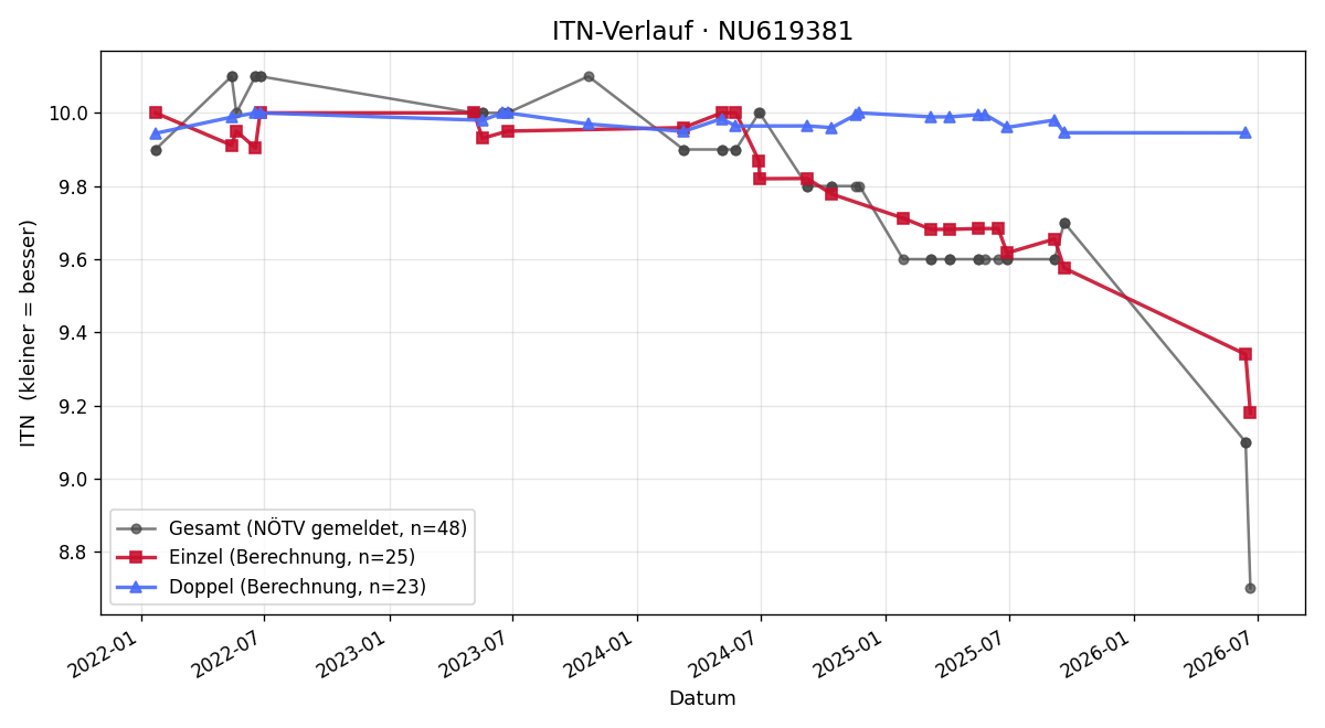 ITN-Verlauf Valentin Vogelhuber
