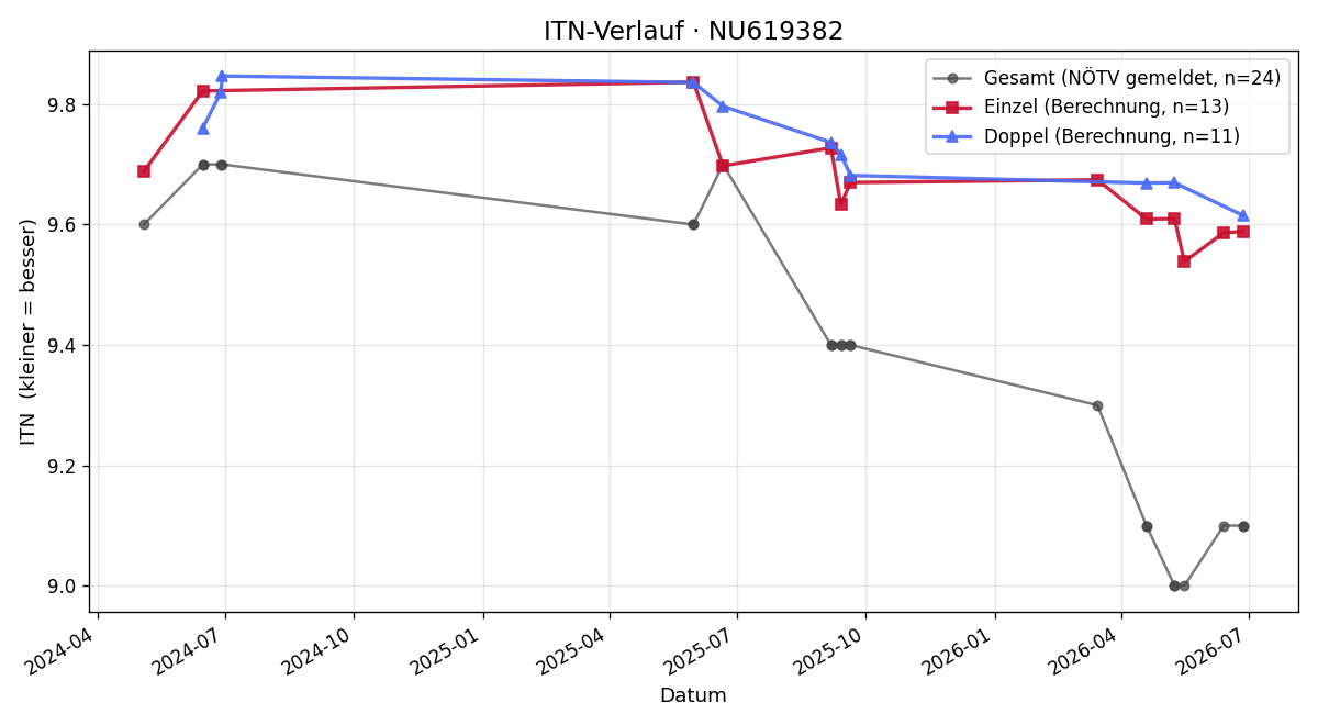 ITN-Verlauf Carolina Stocker
