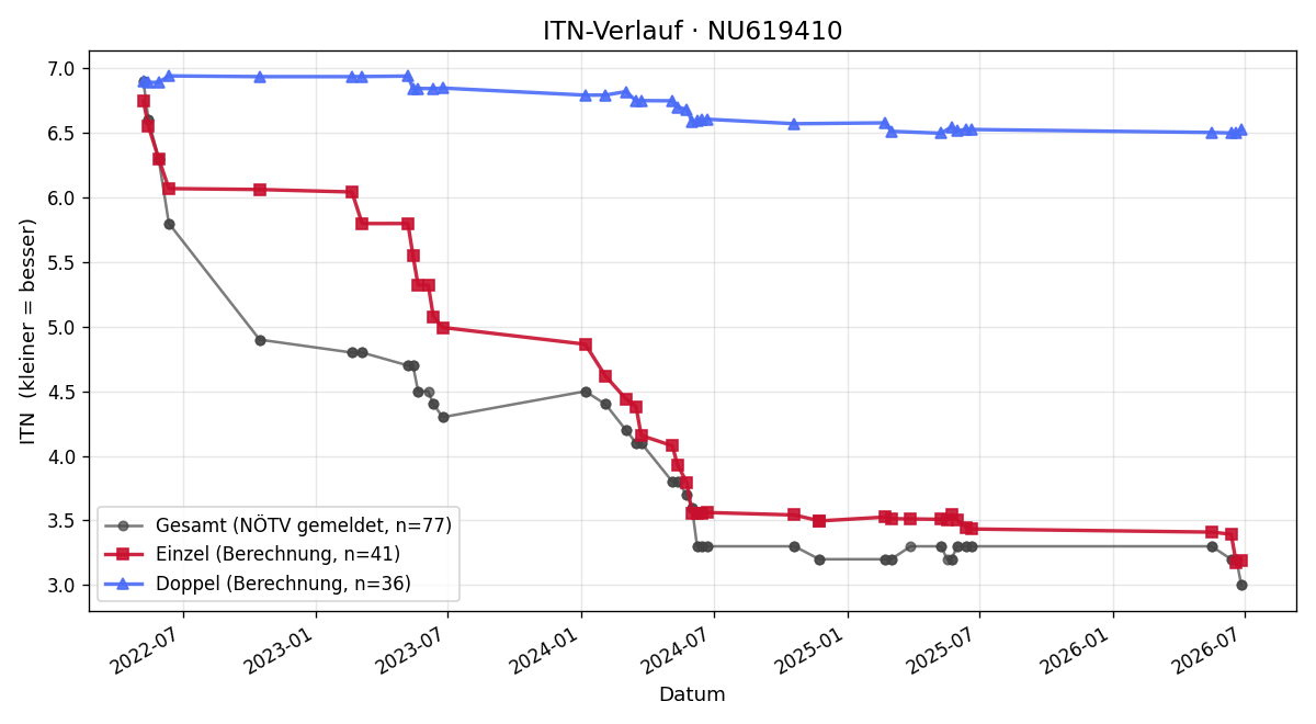 ITN-Verlauf Yannick Maruska