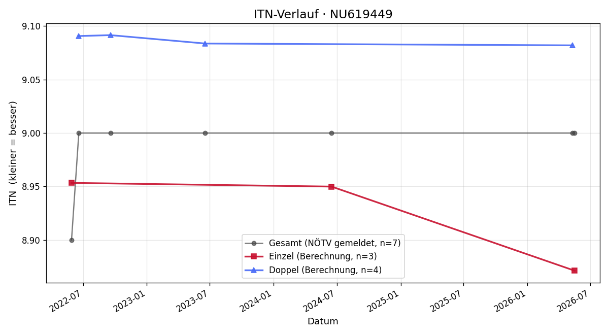 ITN-Verlauf Herbert Redl
