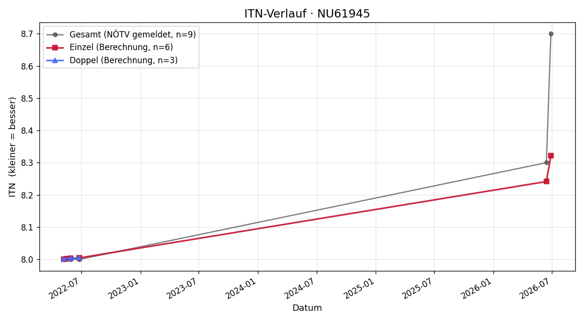 ITN-Verlauf Dietmar Steiner