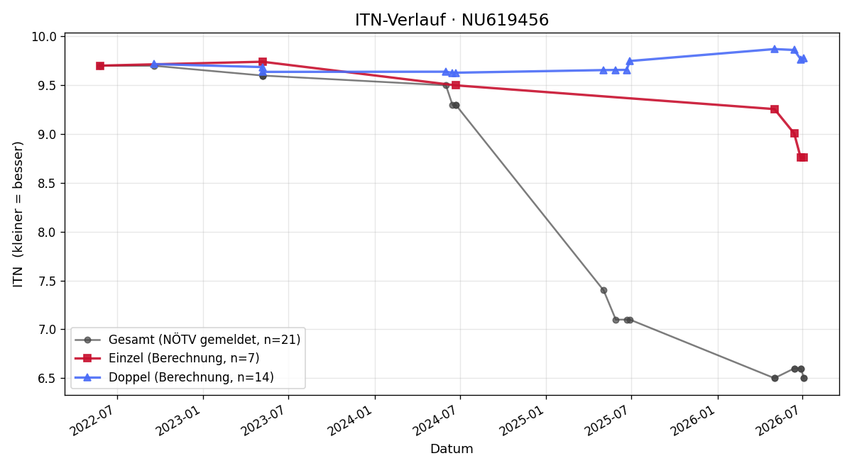 ITN-Verlauf Lukas Römer