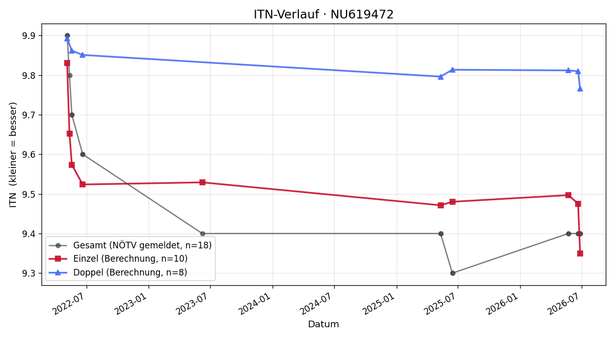 ITN-Verlauf Jakob Gruber