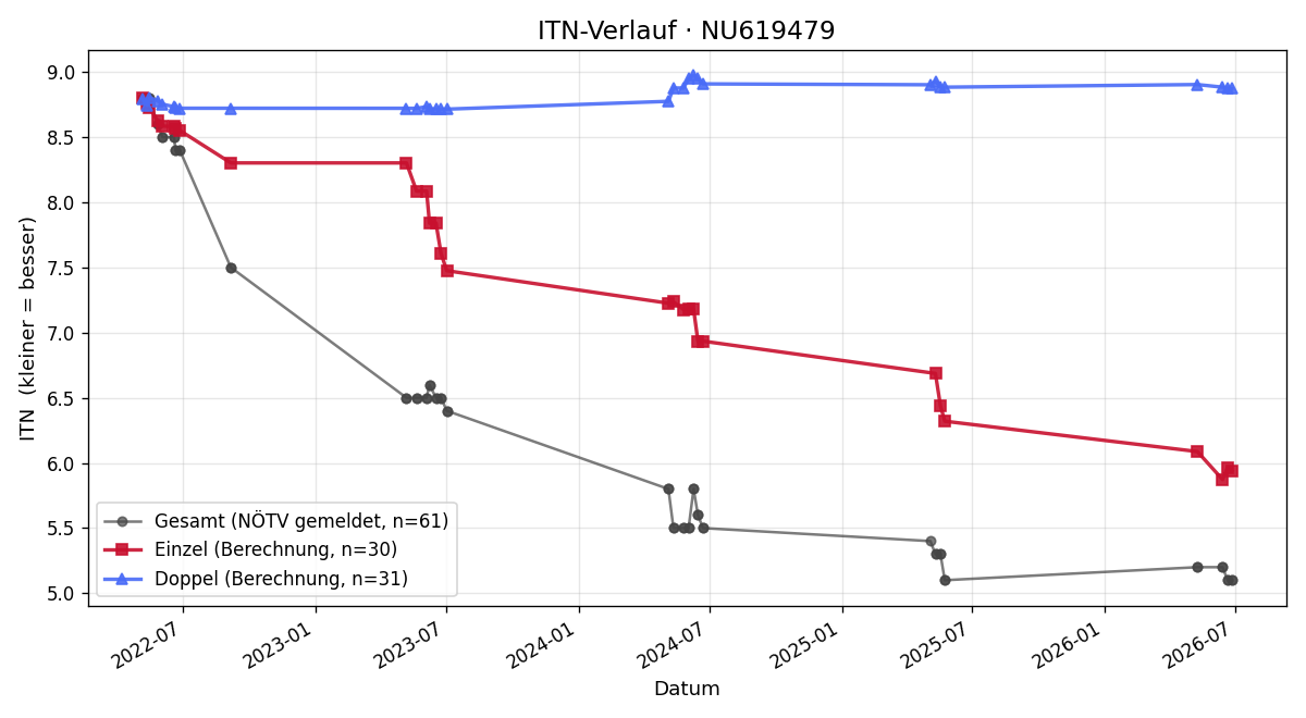 ITN-Verlauf Martin Hörth