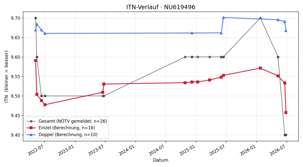 ITN-Verlauf David Halbartschlager