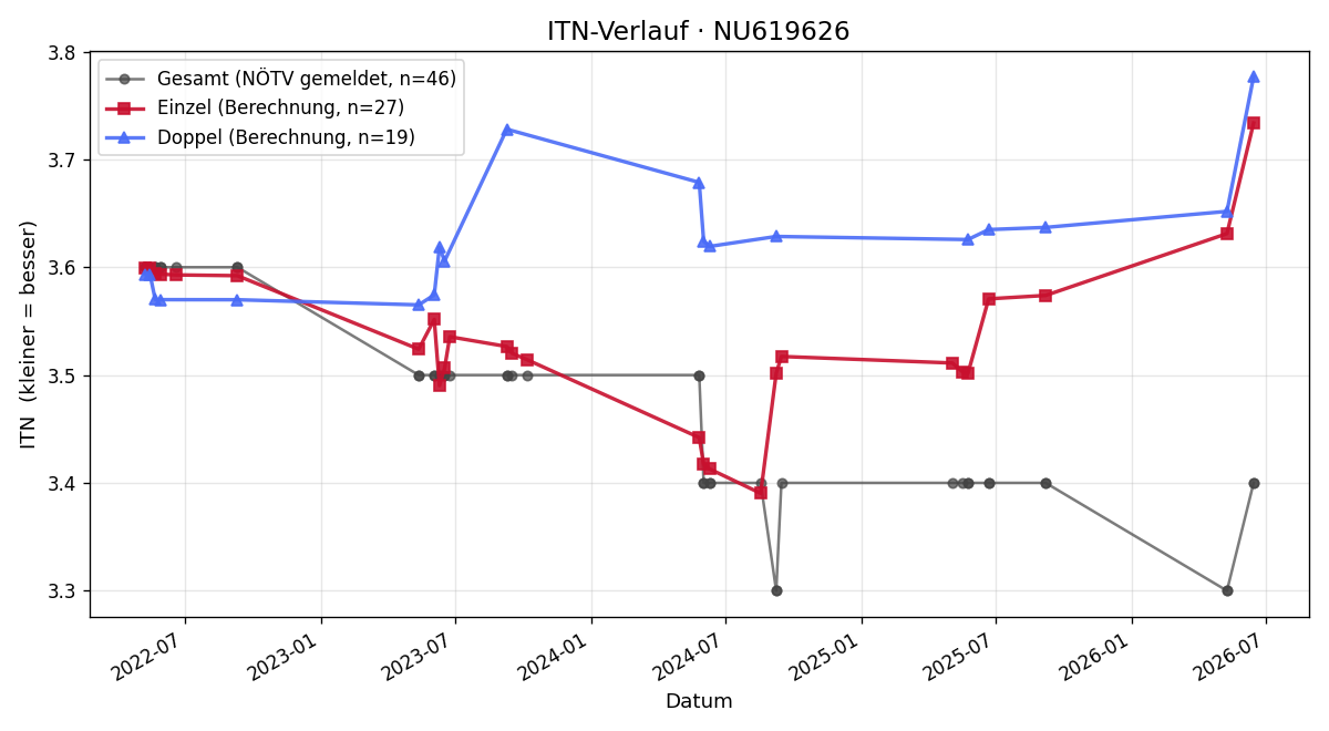 ITN-Verlauf Matthias Weigt