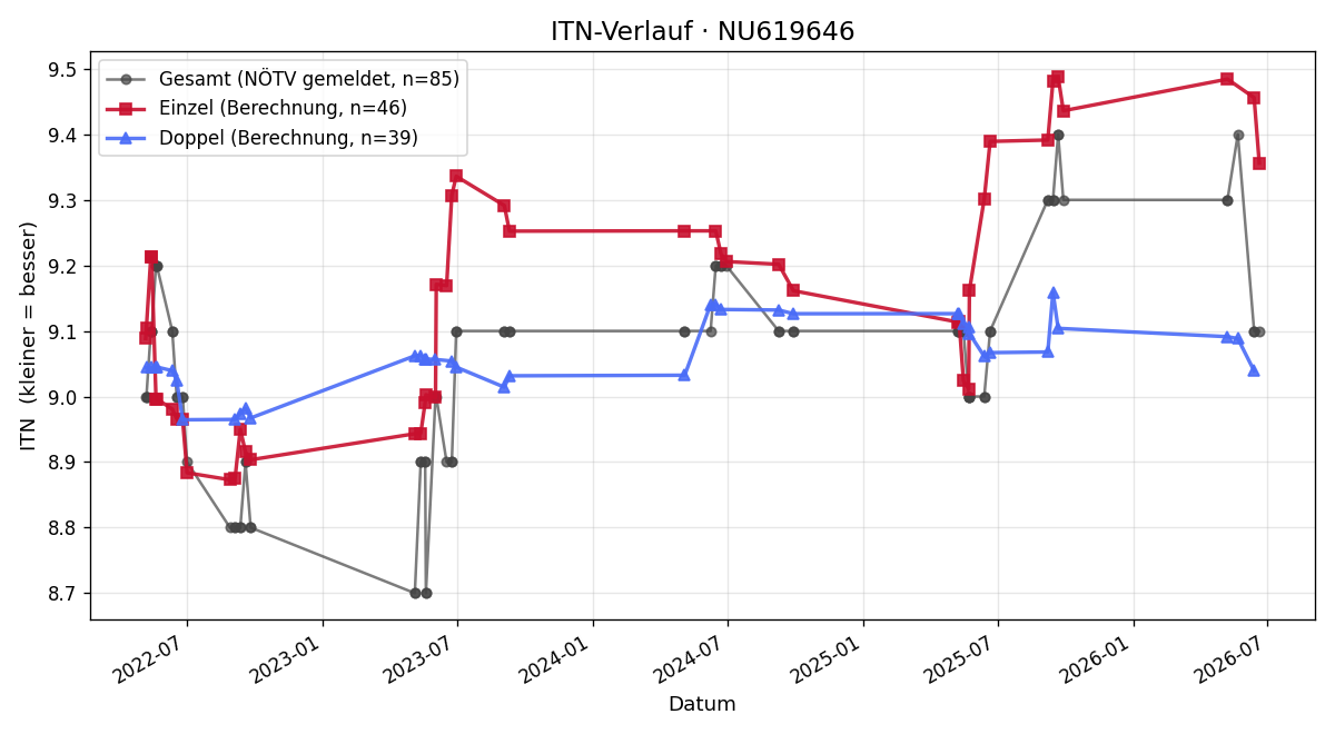 ITN-Verlauf Elisabeth Spellitz
